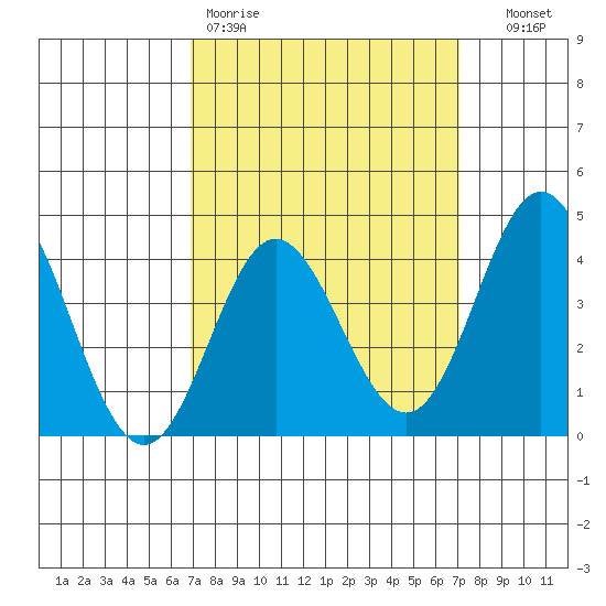 Newport Beach tide chart for Friday, March 20, 2026