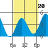 Newport Beach tide chart for Friday, March 20, 2026