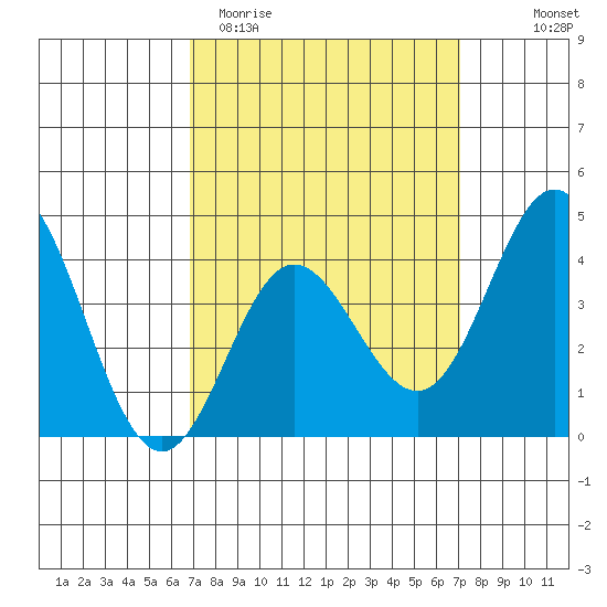 Newport Beach tide chart for Saturday, March 21, 2026