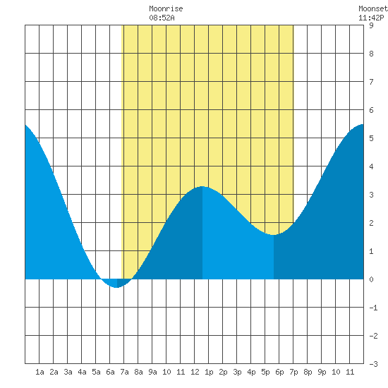 Newport Beach tide chart for Sunday, March 22, 2026