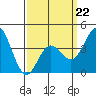 Newport Beach tide chart for Sunday, March 22, 2026