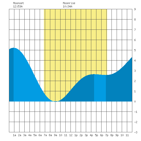 Newport Beach tide chart for Tuesday, March 24, 2026
