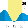 Newport Beach tide chart for Thursday, March 26, 2026