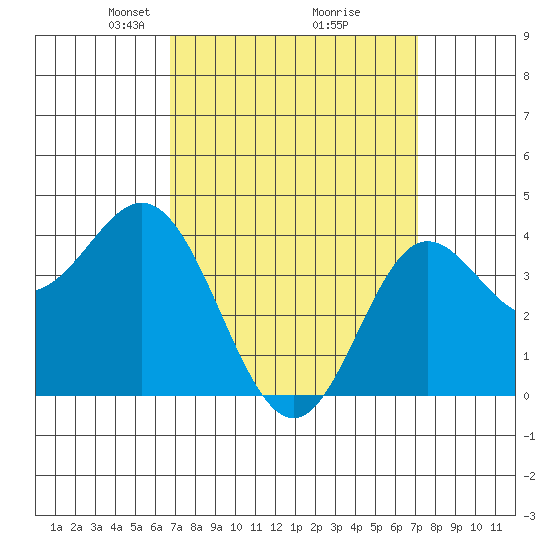 Newport Beach tide chart for Friday, March 27, 2026