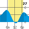 Newport Beach tide chart for Friday, March 27, 2026