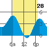 Newport Beach tide chart for Saturday, March 28, 2026