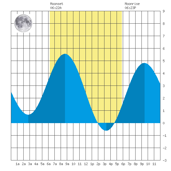 Newport Beach tide chart for Tuesday, March 3, 2026