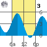 Newport Beach tide chart for Tuesday, March 3, 2026
