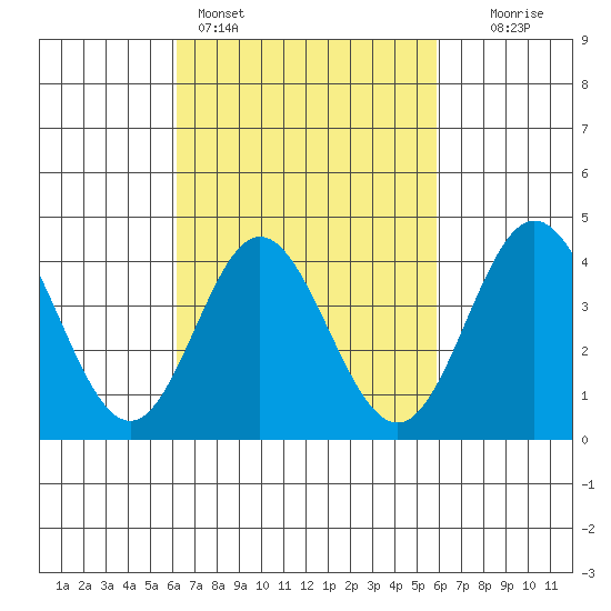 Newport Beach tide chart for Thursday, March 5, 2026
