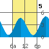 Newport Beach tide chart for Thursday, March 5, 2026