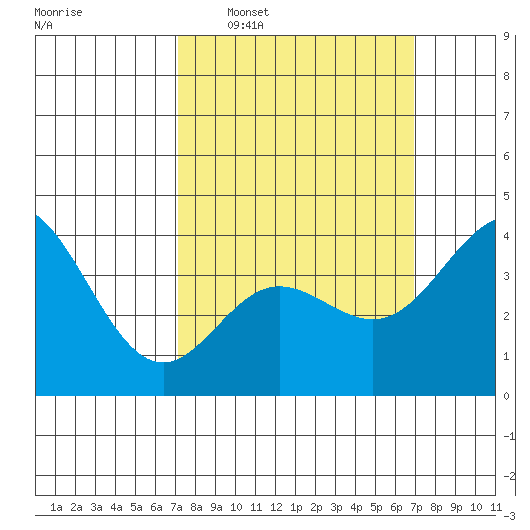 Newport Beach tide chart for Sunday, March 8, 2026