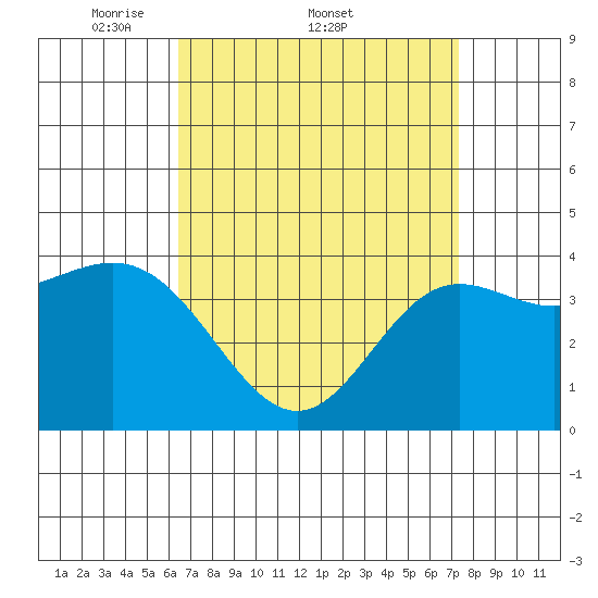 Newport Beach tide chart for Friday, April 10, 2026