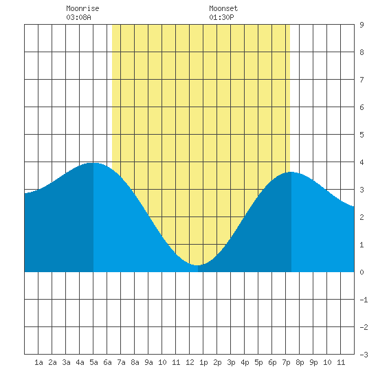 Newport Beach tide chart for Saturday, April 11, 2026