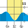 Newport Beach tide chart for Saturday, April 11, 2026