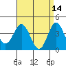 Newport Beach tide chart for Tuesday, April 14, 2026