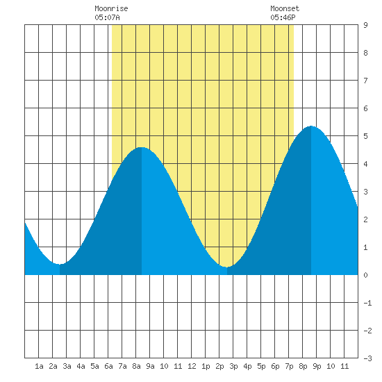Newport Beach tide chart for Wednesday, April 15, 2026