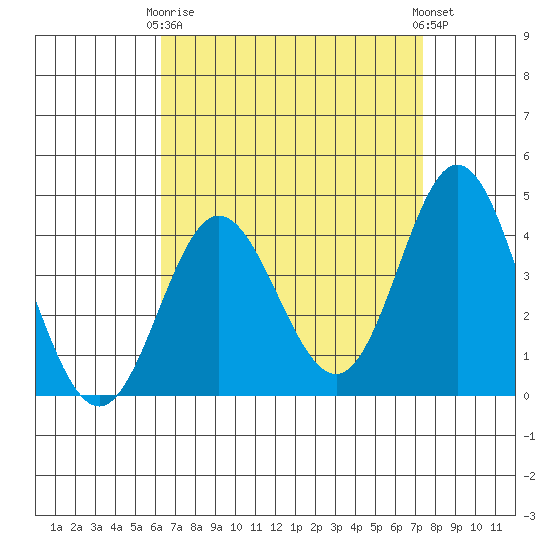 Newport Beach tide chart for Thursday, April 16, 2026