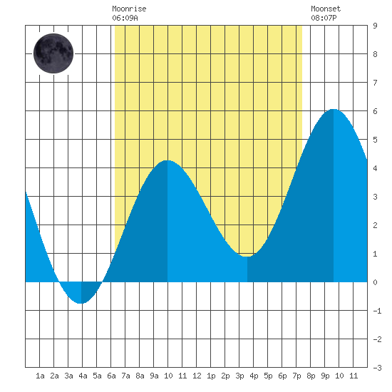 Newport Beach tide chart for Friday, April 17, 2026