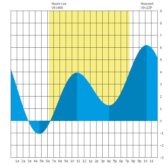 Newport Beach tide chart for Saturday, April 18, 2026