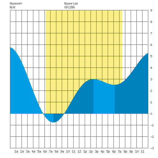 Newport Beach tide chart for Tuesday, April 21, 2026