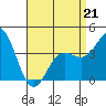 Newport Beach tide chart for Tuesday, April 21, 2026