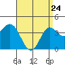 Newport Beach tide chart for Friday, April 24, 2026