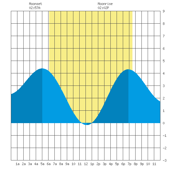 Newport Beach tide chart for Saturday, April 25, 2026