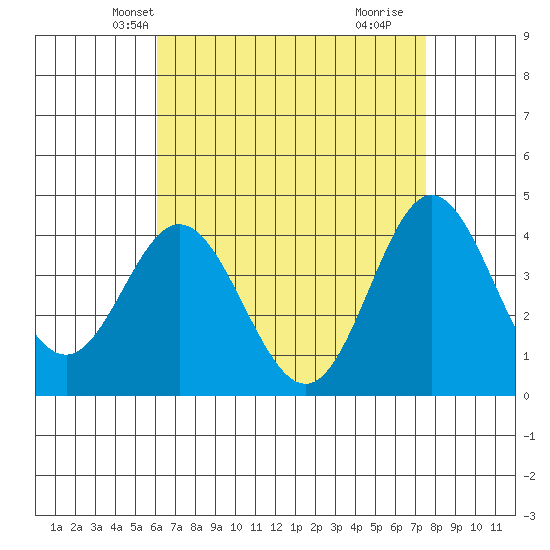 Newport Beach tide chart for Monday, April 27, 2026