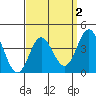 Newport Beach tide chart for Thursday, April 2, 2026