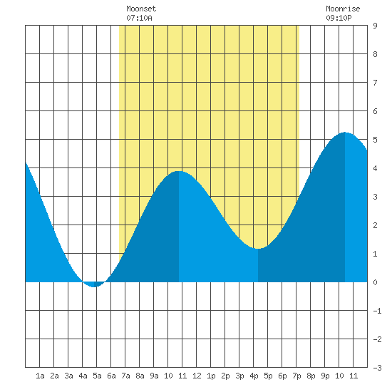 Newport Beach tide chart for Friday, April 3, 2026