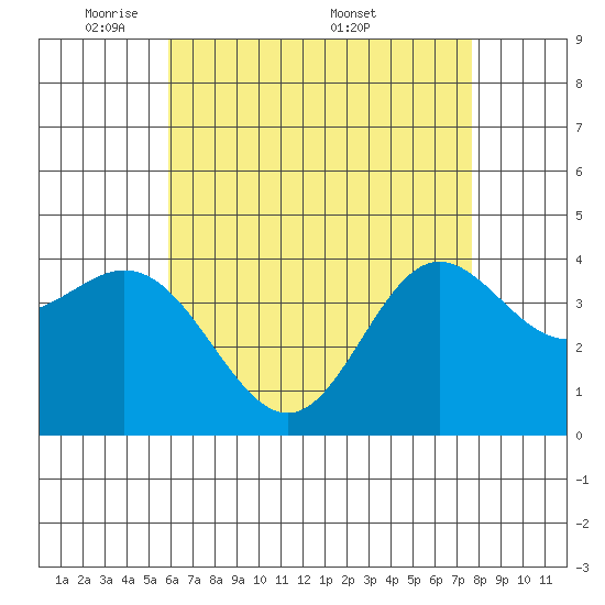Newport Beach tide chart for Sunday, May 10, 2026