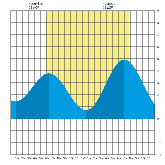 Newport Beach tide chart for Tuesday, May 12, 2026