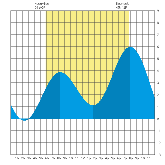 Newport Beach tide chart for Thursday, May 14, 2026