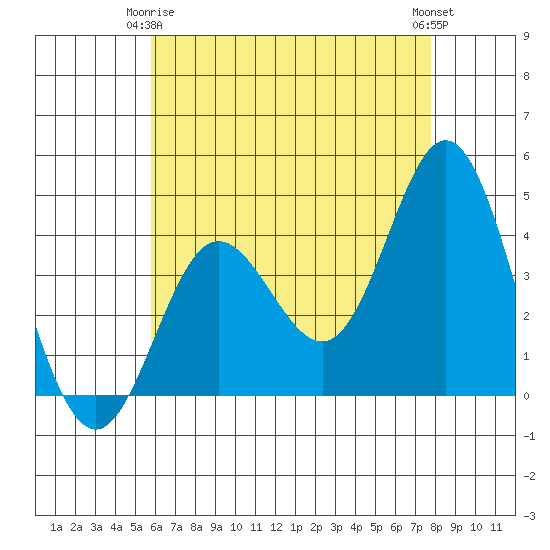 Newport Beach tide chart for Friday, May 15, 2026