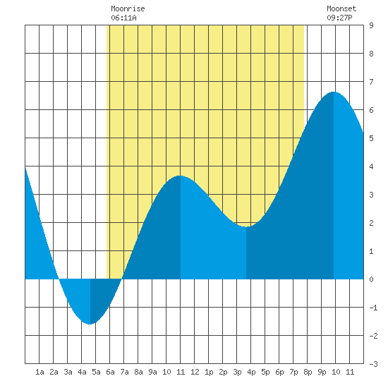 Newport Beach tide chart for Sunday, May 17, 2026