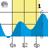 Newport Beach tide chart for Friday, May 1, 2026
