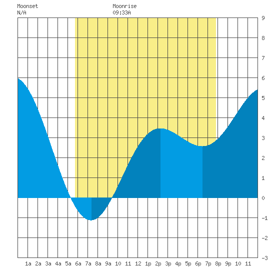 Newport Beach tide chart for Wednesday, May 20, 2026