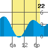 Newport Beach tide chart for Friday, May 22, 2026