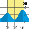 Newport Beach tide chart for Monday, May 25, 2026