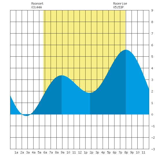 Newport Beach tide chart for Thursday, May 28, 2026
