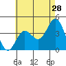 Newport Beach tide chart for Thursday, May 28, 2026