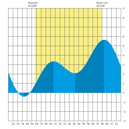 Newport Beach tide chart for Friday, May 29, 2026