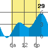 Newport Beach tide chart for Friday, May 29, 2026