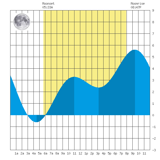 Newport Beach tide chart for Sunday, May 31, 2026