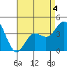 Newport Beach tide chart for Monday, May 4, 2026