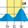 Newport Beach tide chart for Wednesday, June 10, 2026