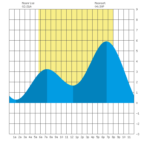 Newport Beach tide chart for Thursday, June 11, 2026