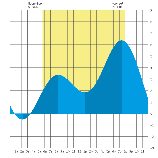Newport Beach tide chart for Friday, June 12, 2026