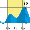 Newport Beach tide chart for Friday, June 12, 2026