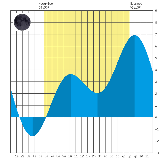 Newport Beach tide chart for Sunday, June 14, 2026